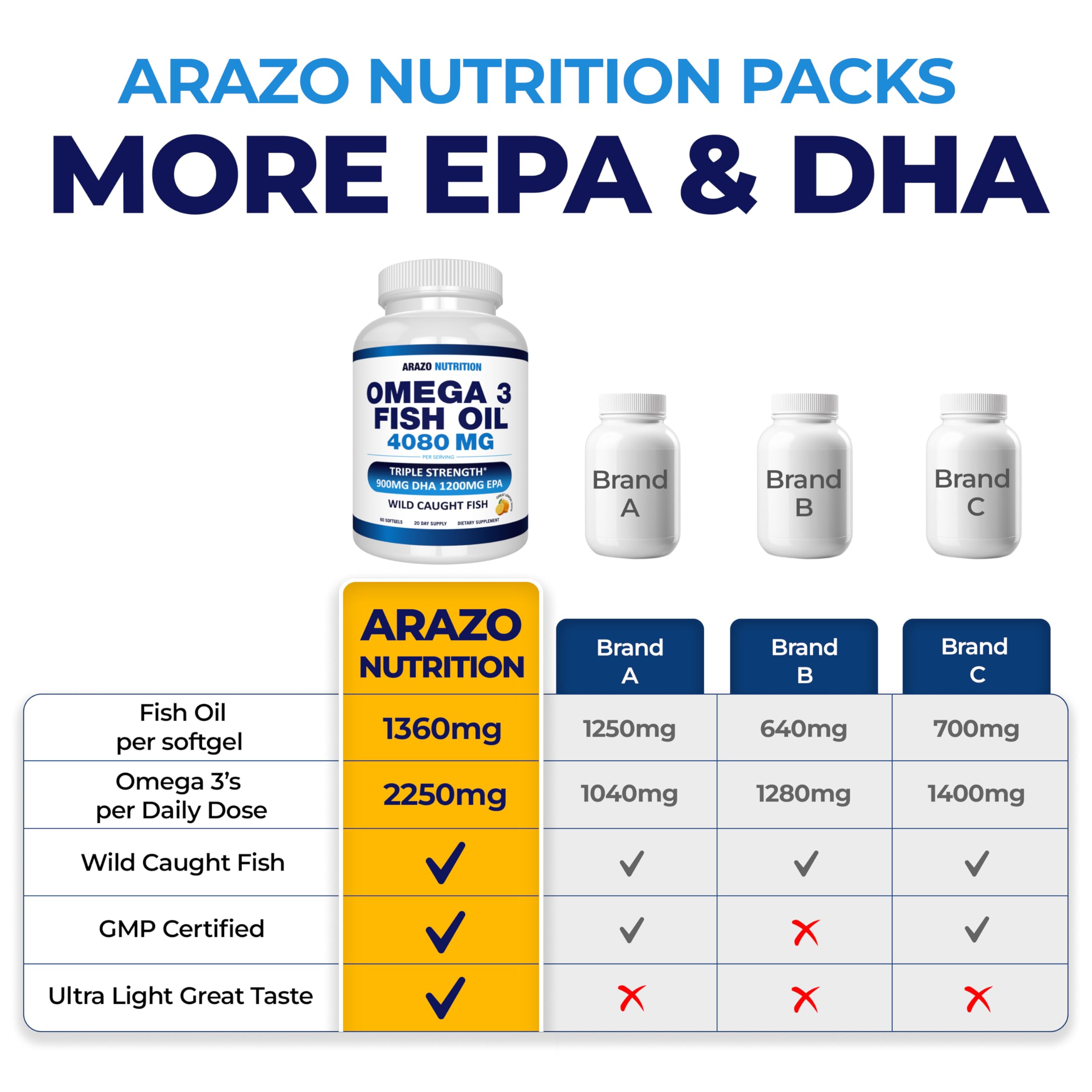 Arazo Nutrition Wild Caught Omega 3 Fish Oil – 60 Soft Gels – 4,080mg High EPA 1200mg DHA 900mg Lemon Flavor Burpless Softgels