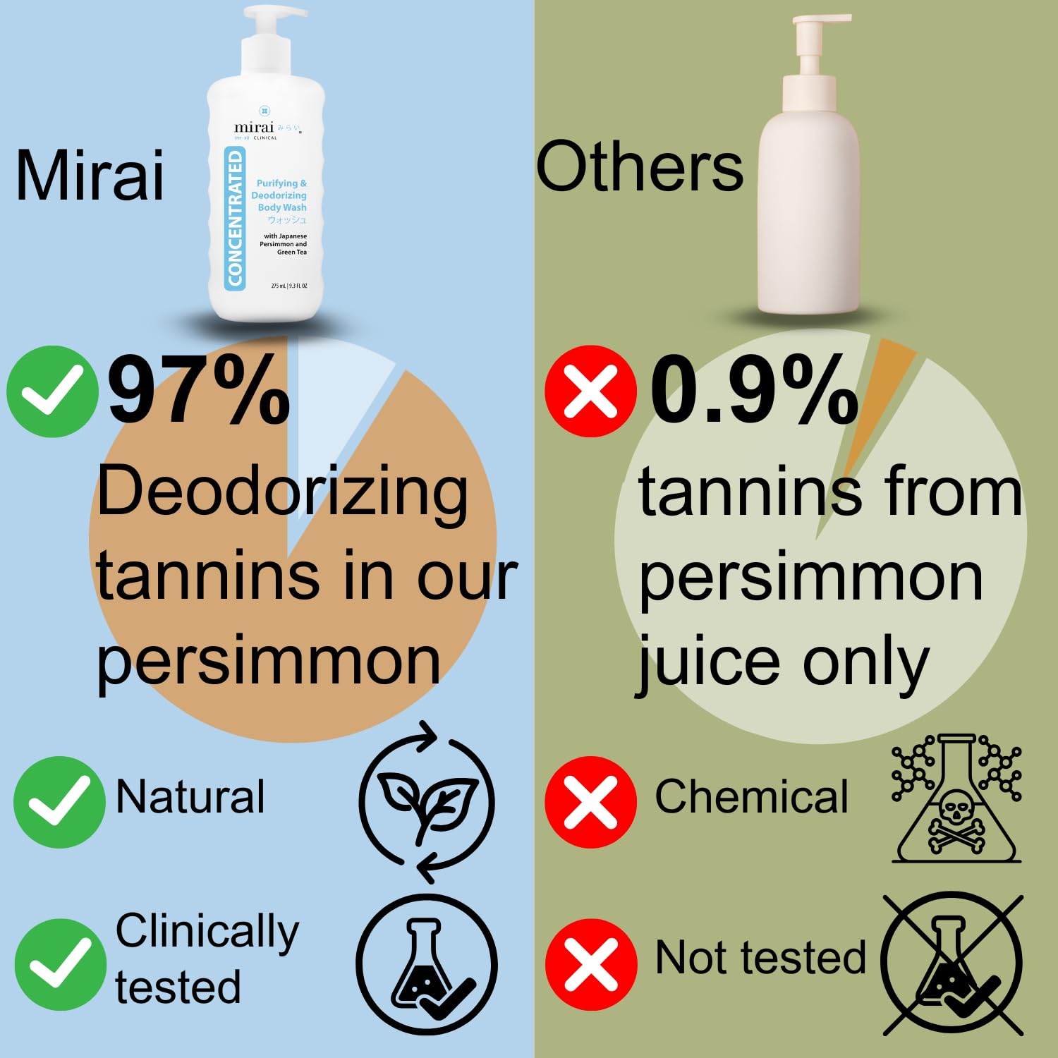 Mirai Clinical Body Wash for Strong Body Odor - Renewing Body Purifying & Deodorizing with Natural Persimmon & Green Tea Extracts - Nonenal Body Odor Eliminator for Women & Men - 9.29 Fl oz
