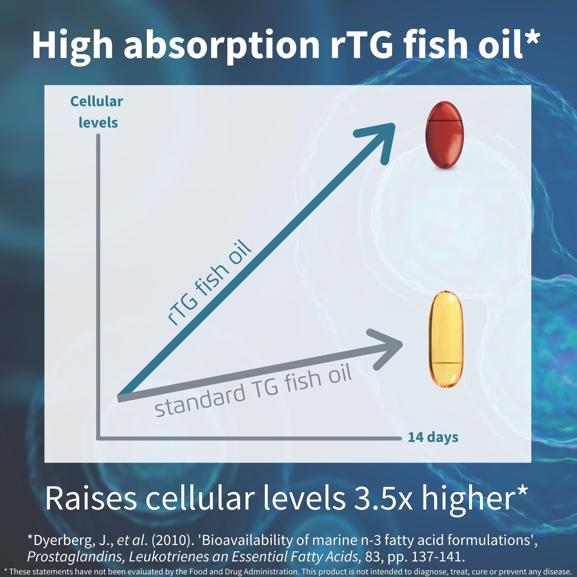 Igennus Advanced Triglyceride Omega 3 Wild Fish Oil rTG EPA DHA 1000mg, Ultra Pure Non-GMO Fatty Acids with Astaxanthin, Free from Environmental Toxins, 180 Softgels