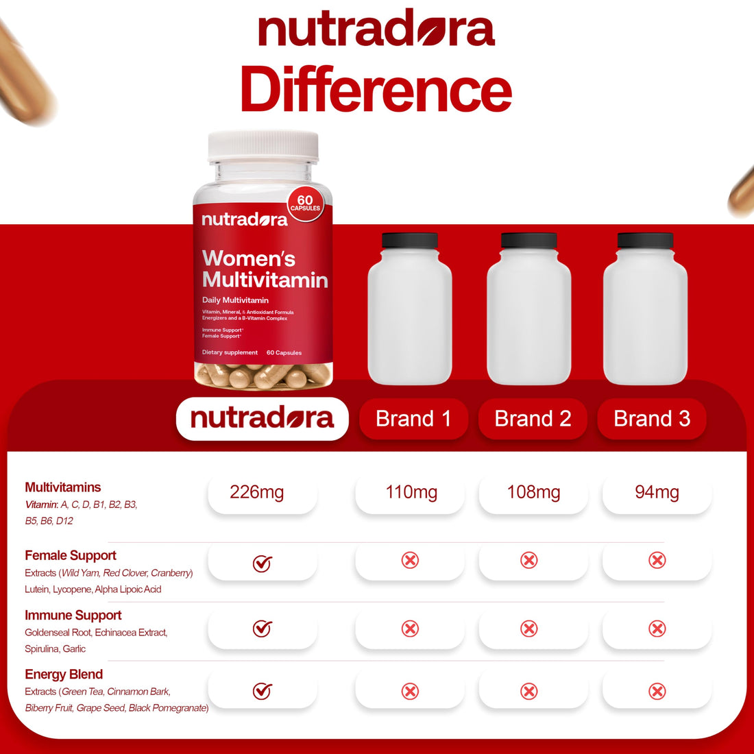Nutradora Multivitamin for Women - Womens Multivitamin & Multimineral Supplement for Energy, Mood, Hair, Skin & Nail - Womens Daily Multivitamins A, B, C, D, E, Zinc & More Women's Vitamins Capsules