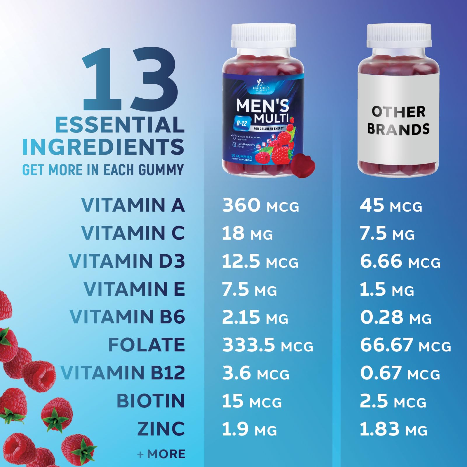 Men Multi Vitamin Gummy - Multi-Vitamin for Men Daily Nutritional Support with Vitamins A, C, D, E, B12, Zinc, Folate, Biotin & More - Energy, Memory, Focus & Immune Health Support - 60 Gummies