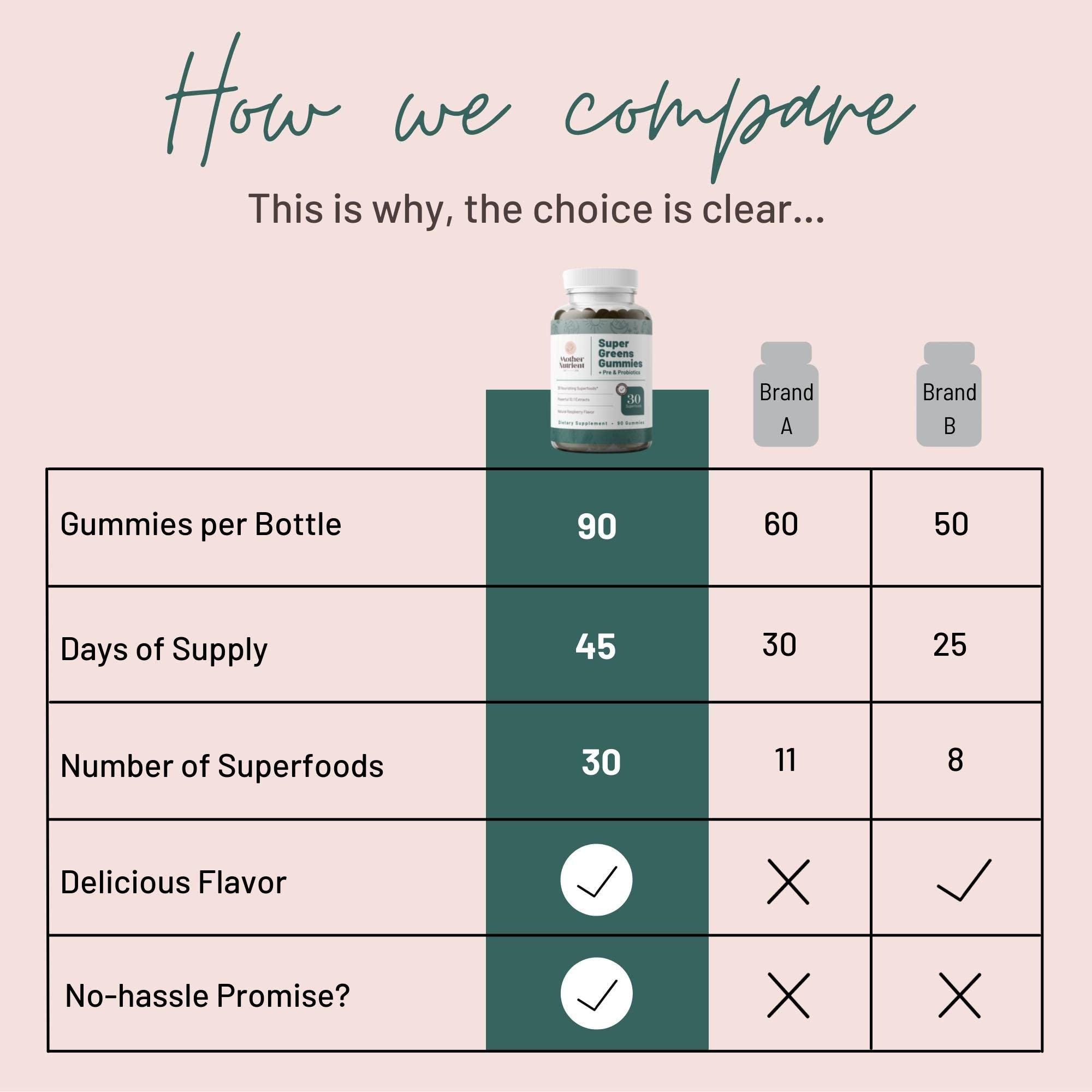 Super Greens Gummies for Women, Adults - with Prebiotics & Probiotics, Not 8, but 30 Powerful Greens Superfoods - Multivitamin Veggie Chewables (90 Gummies)