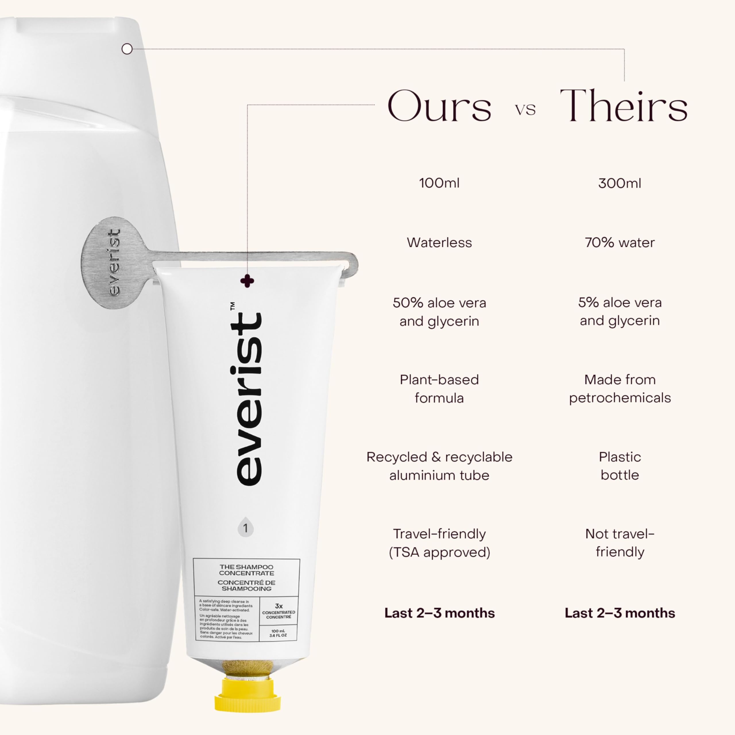 Everist The Haircare Meets Skincare Set, Deep Hydration and Smoothing, Plant-based, Color-safe, 50+ Uses, 3.4 fl oz Each