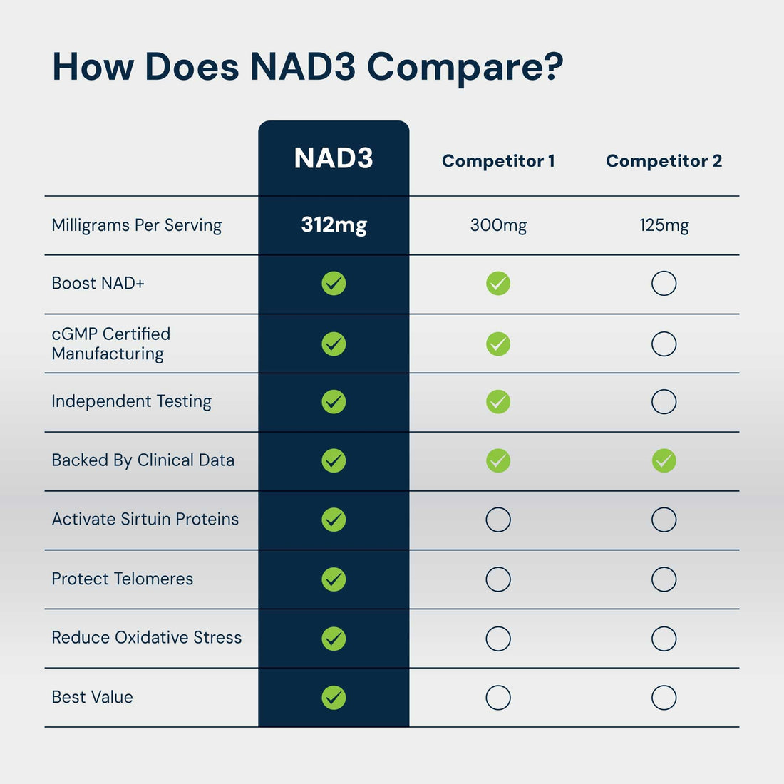 HPN Supplements NAD3 NAD+ Booster | Size 2 Month Supply | Clinically Proven & Independently Tested - Metabolic Repair | 312 mg/ Serving - 120 Capsules