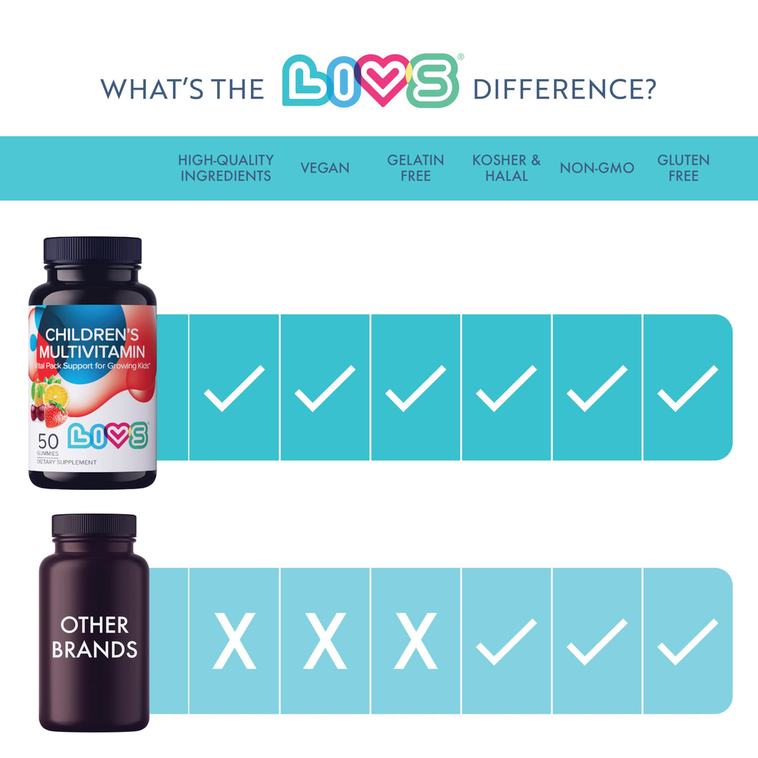 LIVS Children's Multivitamin Gummy Vitamin - Kids Multivitamin Gummies, All-Natural, Gluten-Free, Non-GMO | for Kids - Strawberry, Orange, & Cherry Flavored, 50 Count