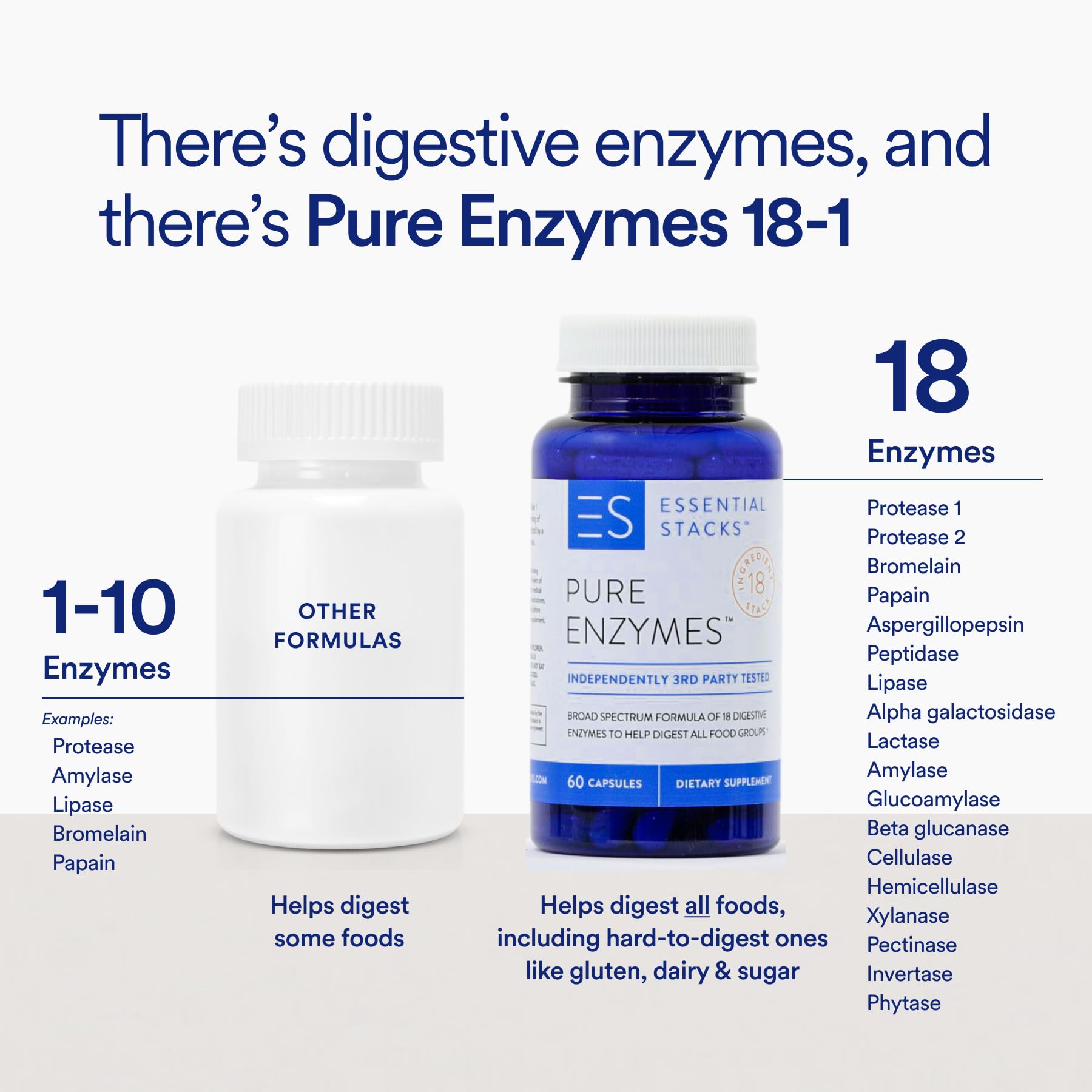 Essential Stacks Pure Digestive Enzymes (Gluten, Dairy & Soy Free) - 18 Enzymes for Digestion incl. Amylase, Lipase & Lactase - Vegetarian & Non-GMO (60 Capsules)