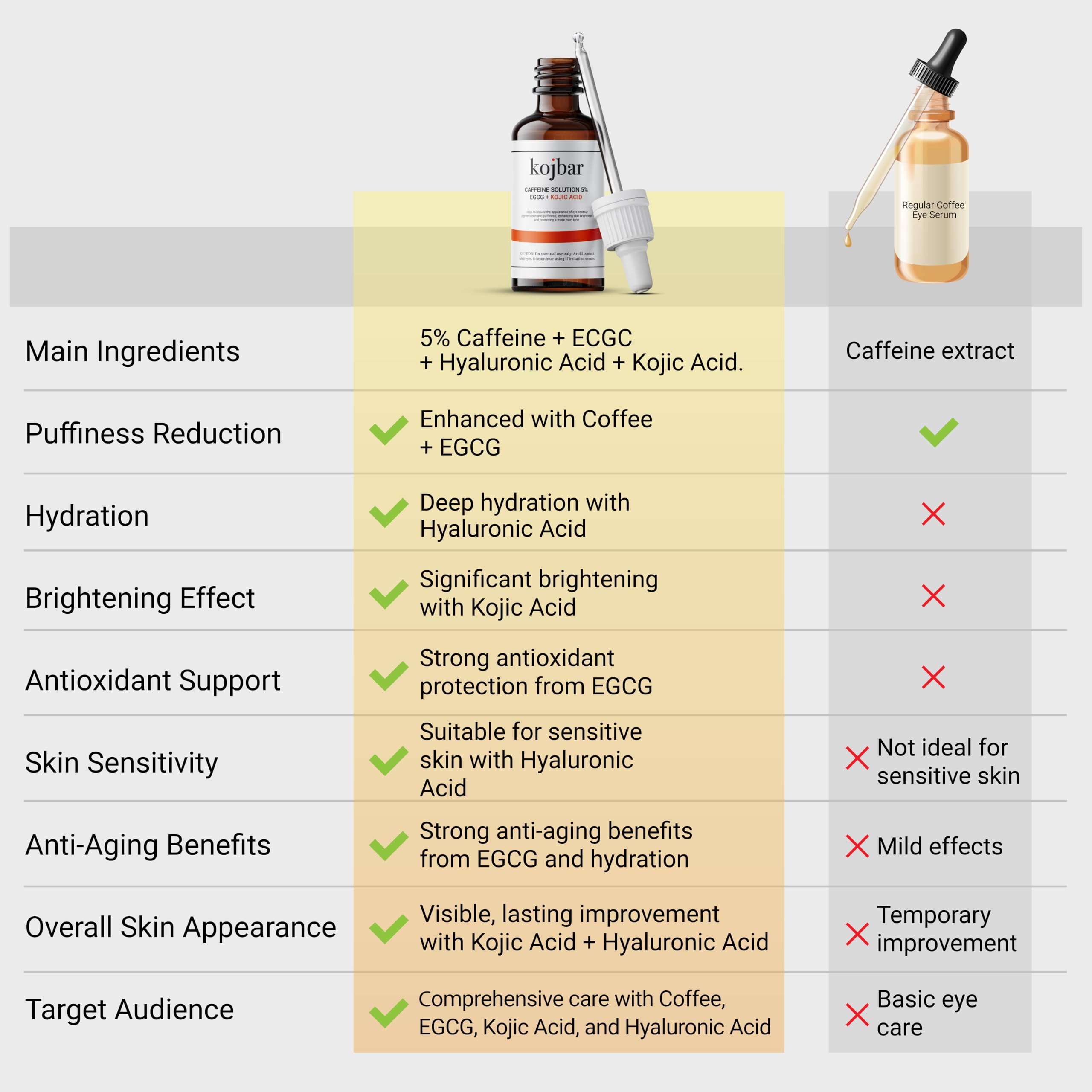 Kojbar Caffeine Solution 5% + EGCG & Kojic Acid Eye Serum – Energizing Eye Treatment for Puffiness & Dark Circles, 1.01 fl oz