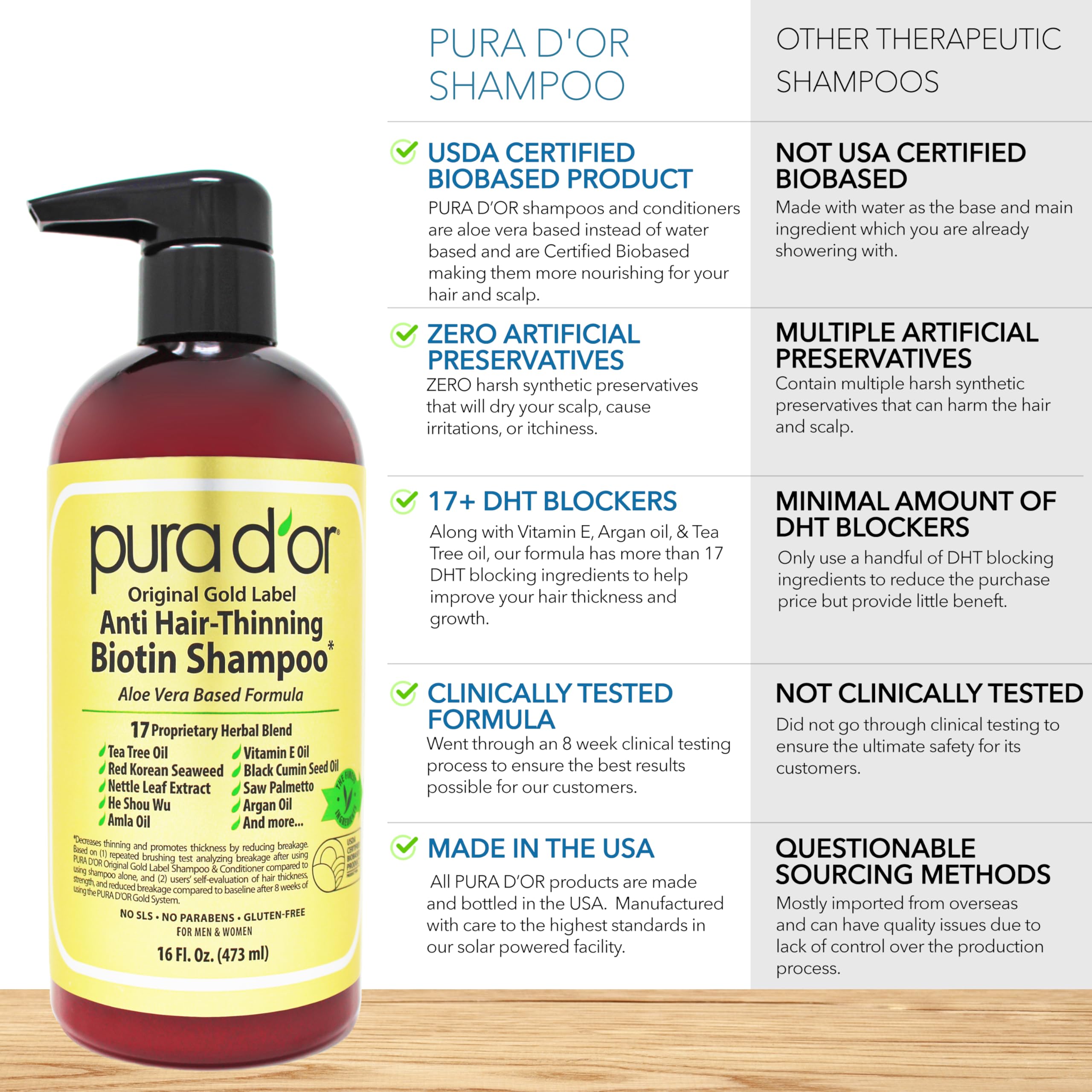 PURA D'OR Original Gold Label Anti-Thinning Biotin Shampoo Natural Earthy Scent, Herbal Hair Thickening Products, 3-1 Wash, Women & Men, Color Treated Hair, 16 Oz