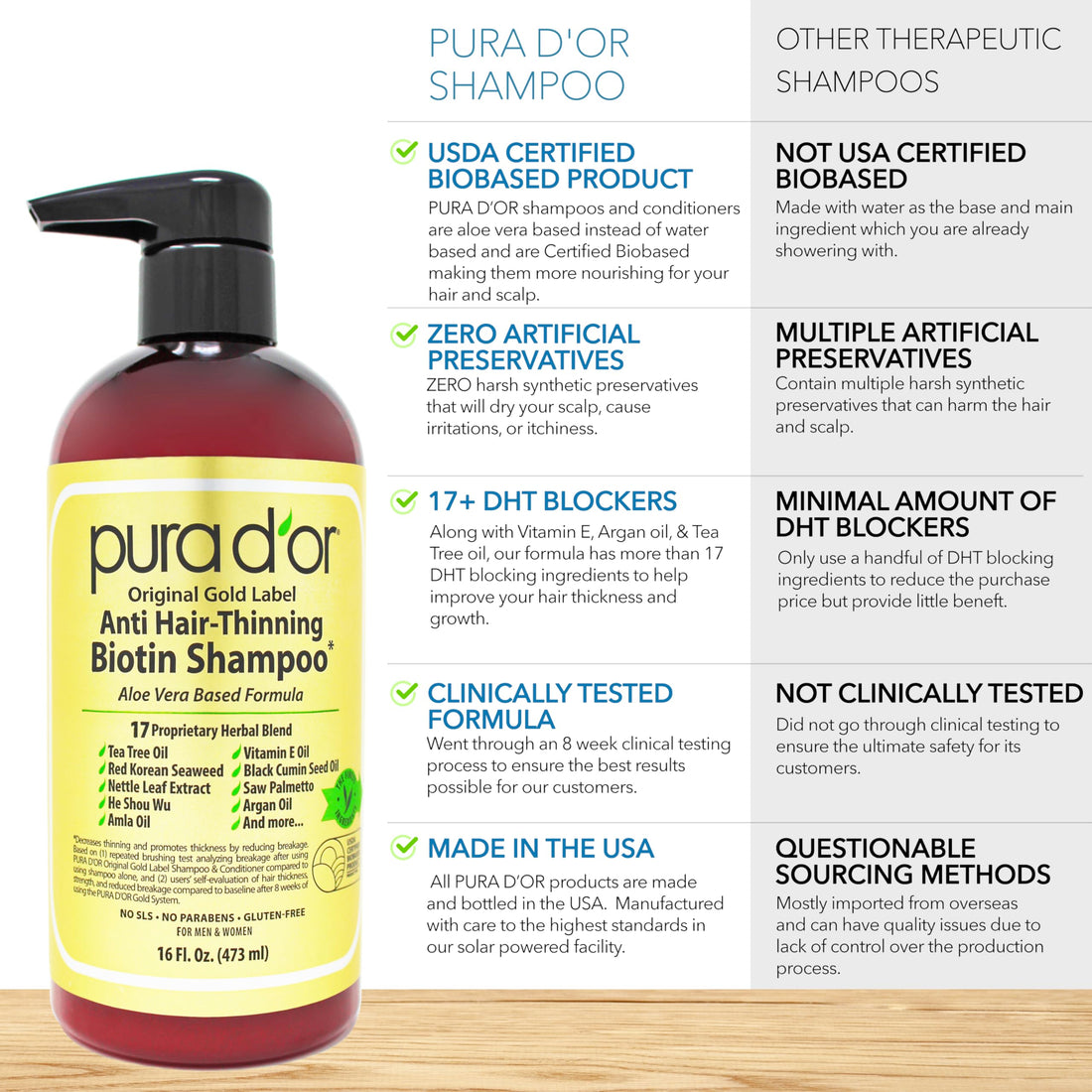 PURA D'OR Original Gold Label Anti-Thinning Biotin Shampoo Natural Earthy Scent, Herbal Hair Thickening Products, 3-1 Wash, Women & Men, Color Treated Hair, 16 Oz