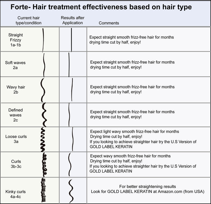 Keratin Research Keratin Forte Extra Strength Oil for Curly Hair, Enhanced with Moroccan Argan Oil and Amino Acids, Instantly Straightens and Smooths, Professional Grade, Lasts 4-6 Months, 10oz