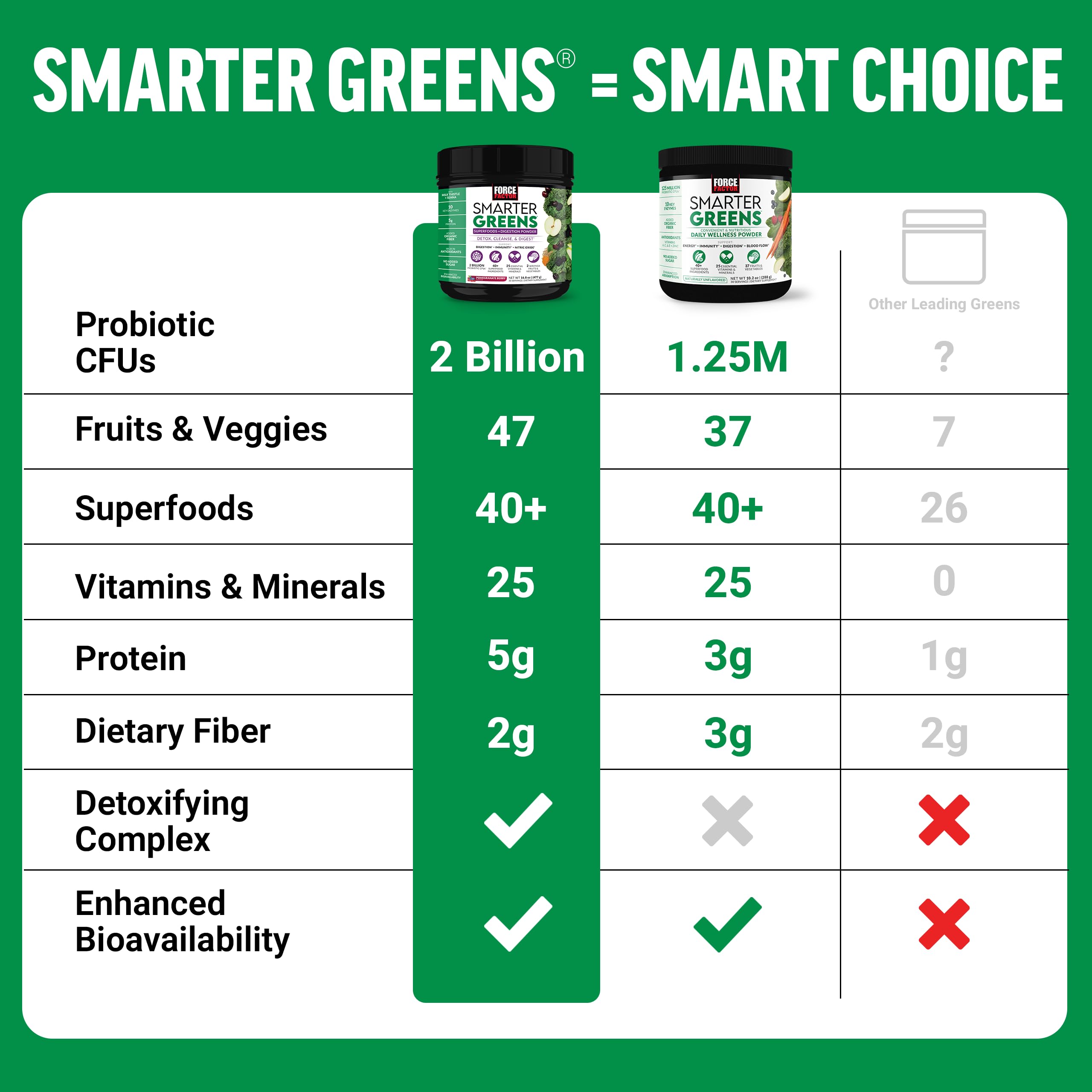 Force Factor Smarter Greens Daily Wellness Powder, Greens Superfood Powder to Support Gut Health, Bloating, & Digestion, with 40+ Superfoods, 125 Million CFUs of Probiotics, Unflavored, 30 Servings