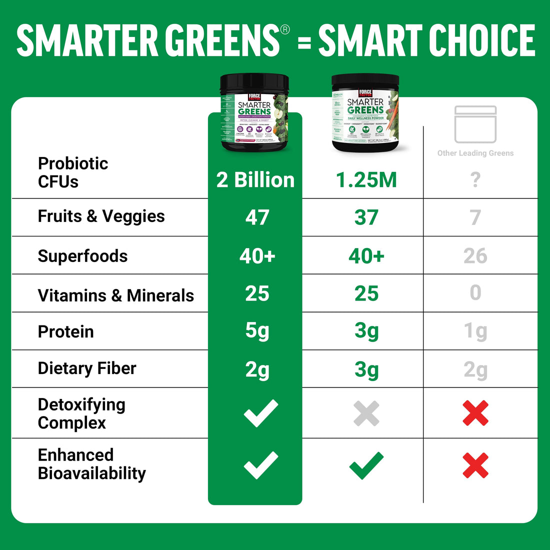 Force Factor Smarter Greens Daily Wellness Powder, Greens Superfood Powder to Support Gut Health, Bloating, & Digestion, with 40+ Superfoods, 125 Million CFUs of Probiotics, Unflavored, 30 Servings