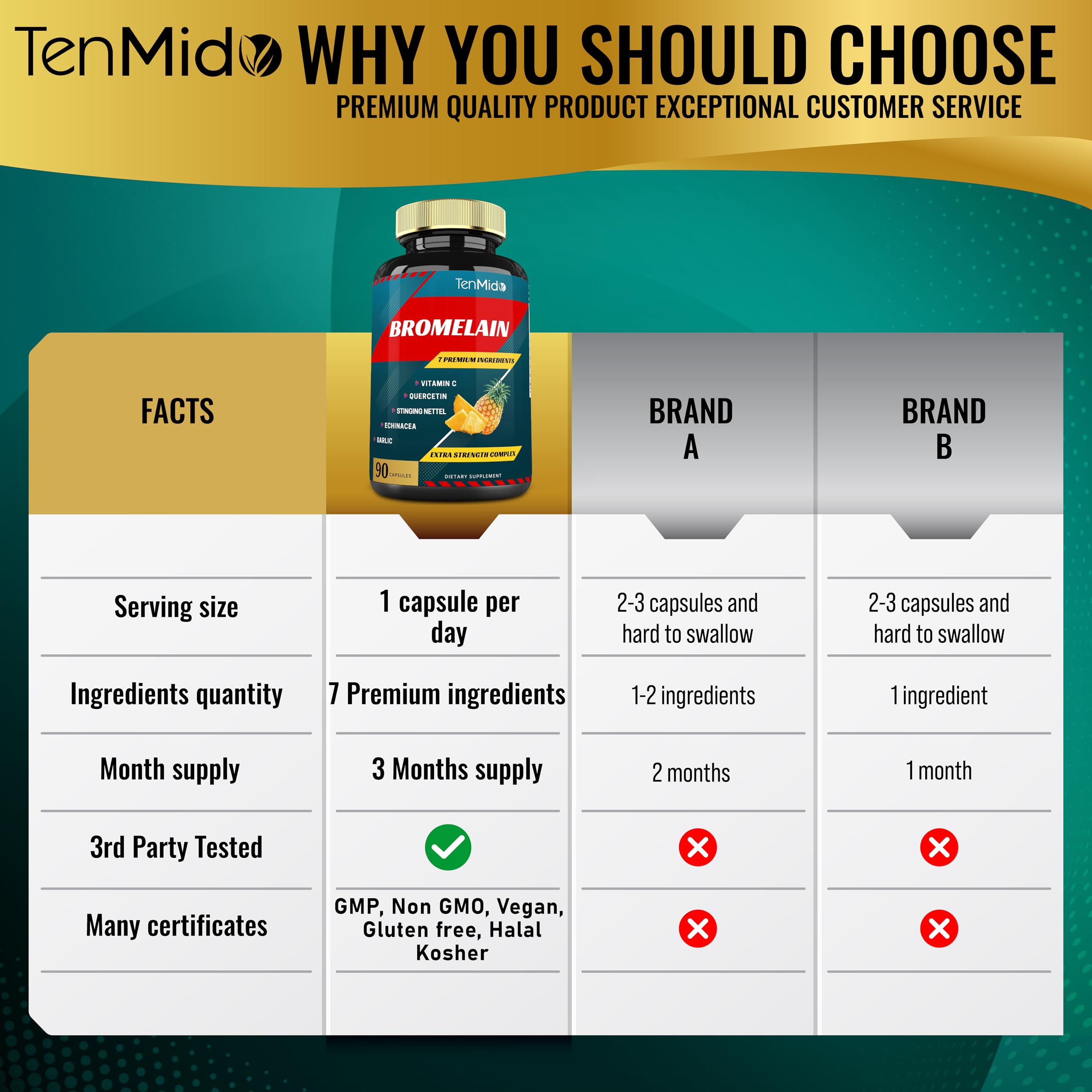 Tenmido Bromelain Extract Capsules, Proteolytic Enzymes & VitC, Quercetin, Echinacea, Garlic, Pepper - Supports Digestion Health, Nutrient Absorption - 90caps, 3Months Supply