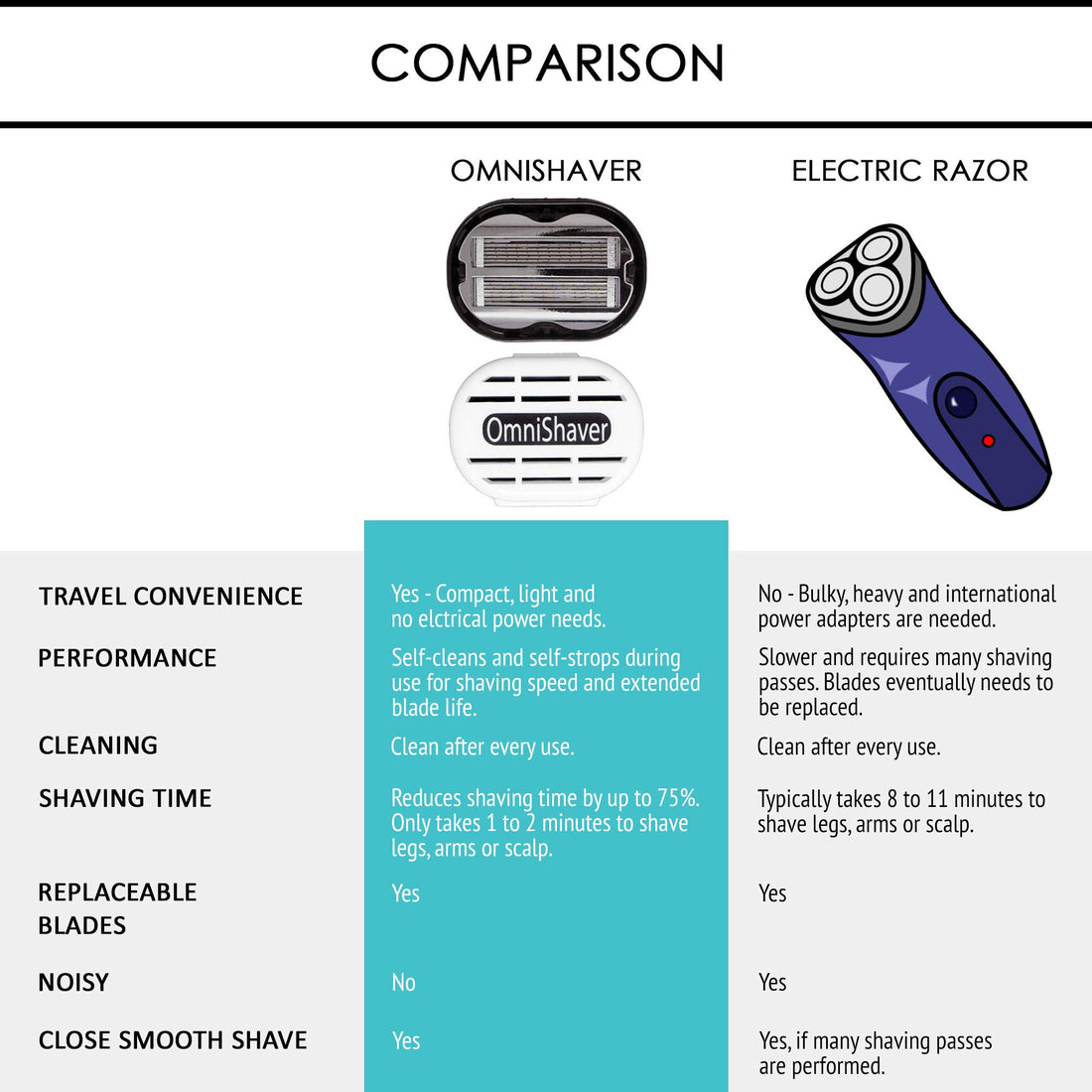 Premium Omnishaver with Pink Travel Case - The Fastest Way to Shave Head, Legs, Arms, Body, an Alternative to Disposable Shaving Razors Self Cleans & Strops During Use | Bald Head Shaver for Women