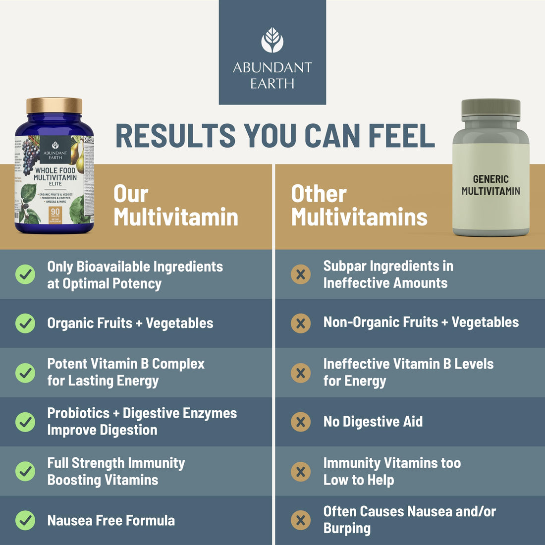 Abundant Earth Whole Food Multivitamin for Women, Daily Multi Vitamins Supplements for Men/Mens Multivitamins + B Complex, Probiotic Multi Enzyme, Omegas for Organic Energy, Mood, Digestion 90ct