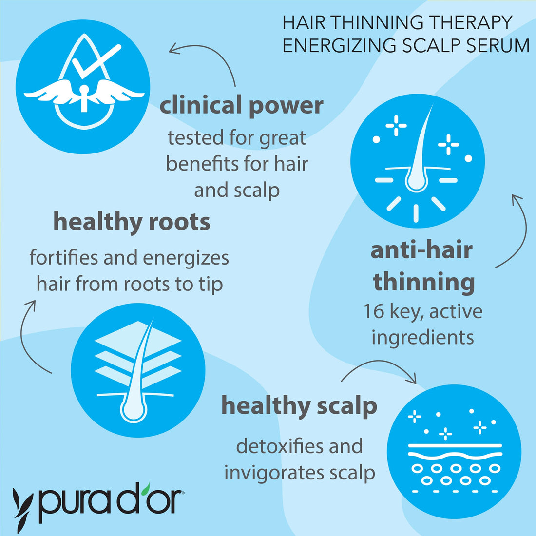 PURA D'OR Hair Thinning Therapy Energizing Scalp Serum Revitalizer (4oz) with Argan Oil, Biotin, Caffeine, Stem Cell, Catalase & DHT Blockers, All Hair Types, Men & Women (Packaging may vary)